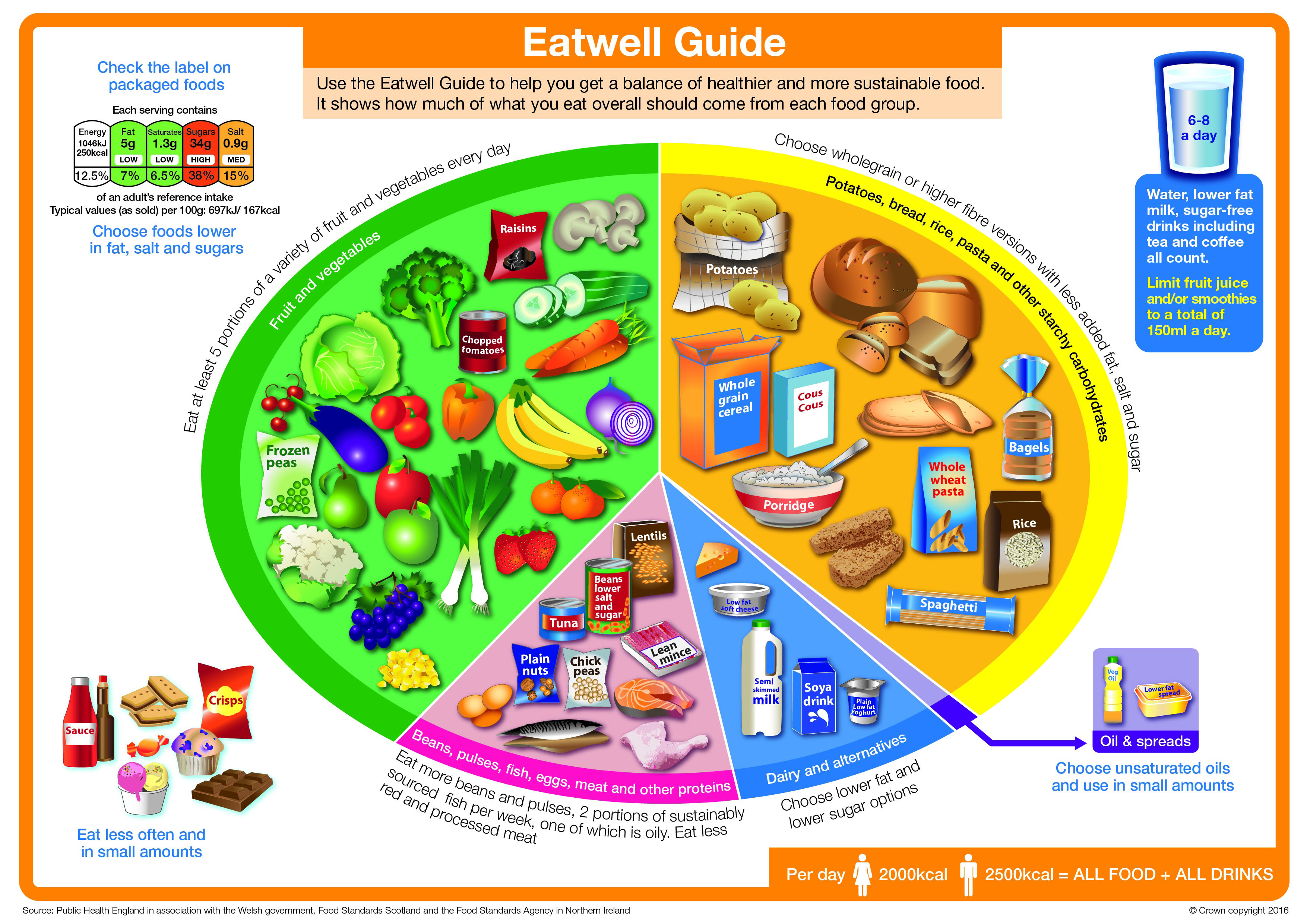 The NEW Revamped Eatwell Guide Has Been Served Up Time To Play Spot