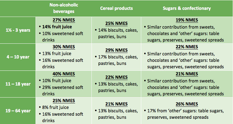 Food contribution to Non-Milk Extrinsic Sugar (NMES) intakes